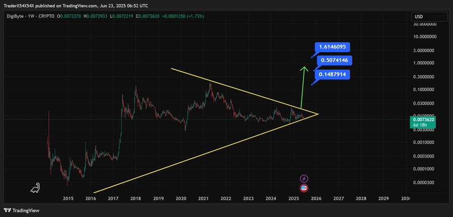 Gentry_RARE's tweet image. #DGB #DIGIBYTE #DGB $DIGIBYTE

We are on track.