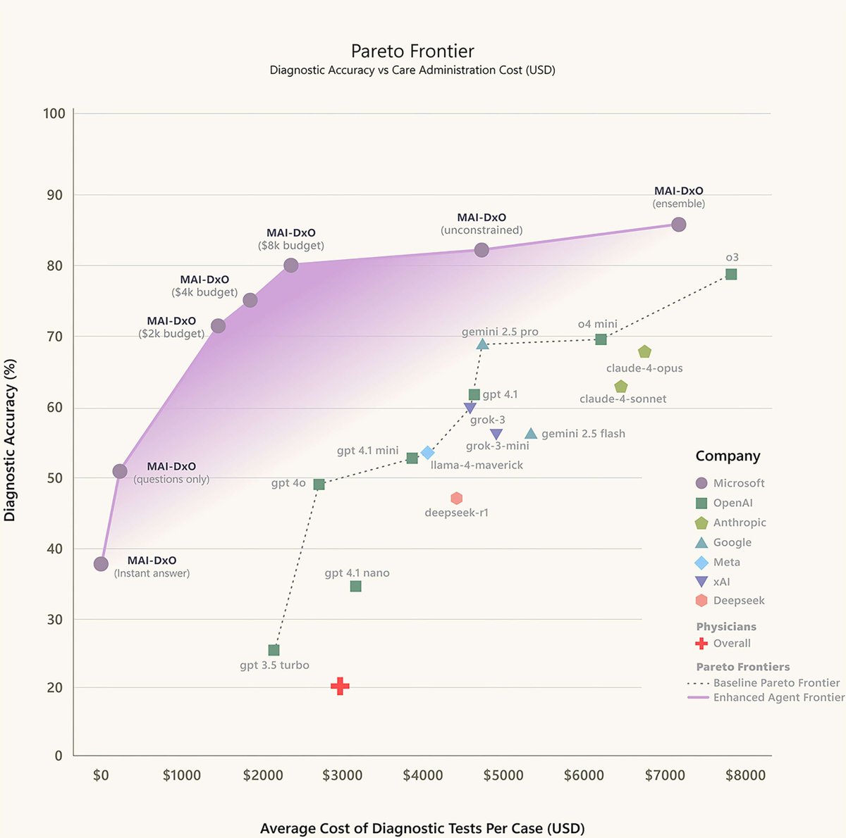 The Path to Medical Superintelligence  | Microsoft AI microsoft.ai/new/the-path-t…