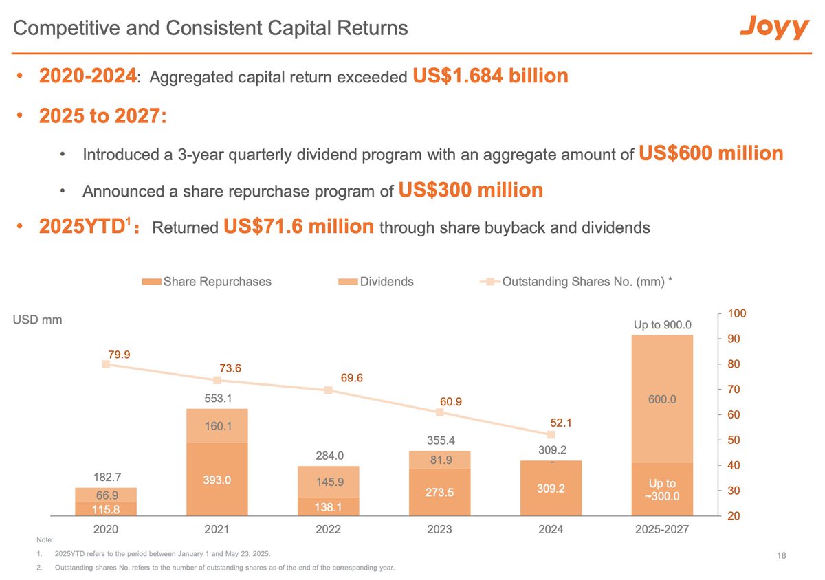 Still hard to comprehend the valuation of Joyy  ($2.6B market cap) when they have quietly returned north of  $1.75B over the past few years and plan to continue substantial shareholder returns moving forward with their YY Live sale cash pile.

$JOYY $YY
ir.joyy.com/static-files/d…