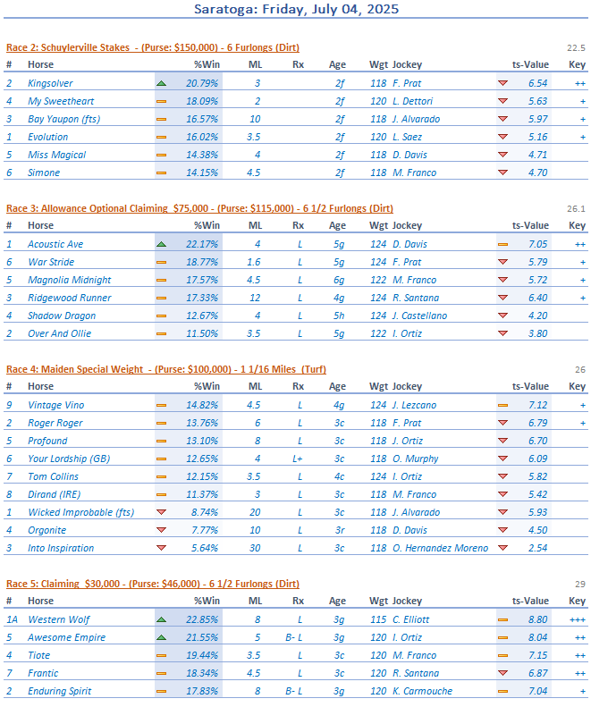 rp-excel (@rpexcel) on Twitter photo Friday, 07-04-2025:
HAPPY 4th of JULY!!!
Early Pick-4 selections from #saratogaracecourse
More at thoroughbred-selections.com
#HorseRacingTips #HorseRacing #Saratoga <a href="/TheNYRA/">NYRA (π½)</a>
Good Luck All! Friday, 07-04-2025:
HAPPY 4th of JULY!!!
Early Pick-4 selections from #saratogaracecourse
More at thoroughbred-selections.com
#HorseRacingTips #HorseRacing #Saratoga <a href="/TheNYRA/">NYRA (π½)</a>
Good Luck All!