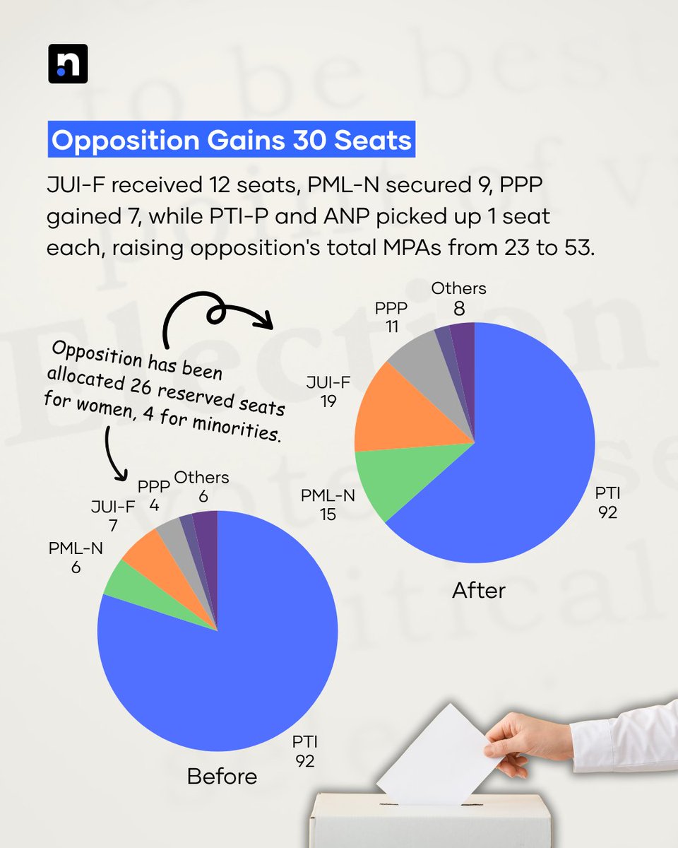 The Election Commission has allocated 30 reserved seats of PTI/SIC to opposition parties in Khyber Pakhtunkhwa, following a Supreme Court order.

With their numbers rising from 23 to 53, opposition parties now need just 20 more votes to bring down the PTI-led government in the