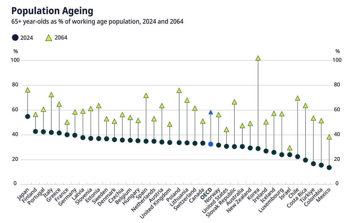Zachęcając do lektury tylko przypomnę - Polska będzie niemal najszybciej się starzeć wśród krajów OECD