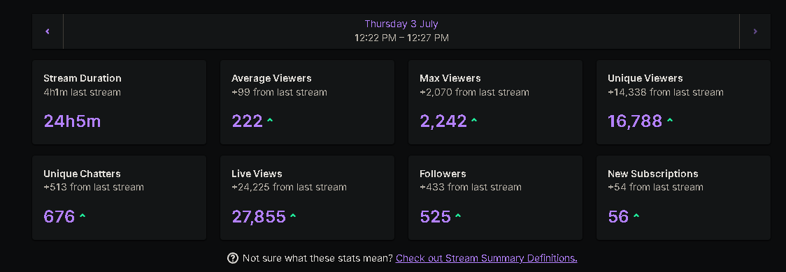 I'm so sorry for ending the 24-hour stream so abruptly, I think everything was just too overwhelming for me, but I appreciate everyone who supported me through the whole arc. It means the world♥️