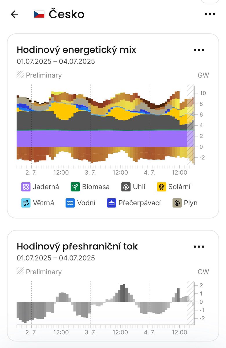⚡️💡Obnovitelné zdroje výpadek elektřiny v Česku nezpůsobily. Ukazuje to přiložený graf. 👇 Šlo o poruchu na páteřní lince v západních Čechách způsobenou pádem fázového vodiče. Nemělo to nic společného se soláry, větrem, ani dovozem elektřiny z Německa. Graf ukazuje, že tok