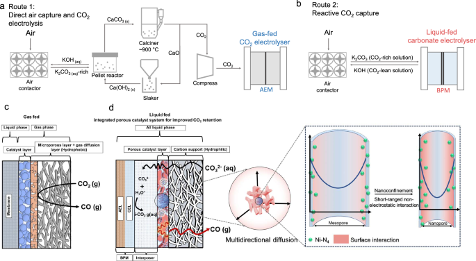 Interconnected nanoconfining pore networks enhance catalyst CO2 interaction in electrified reactive capture nature.com/articles/s4146…