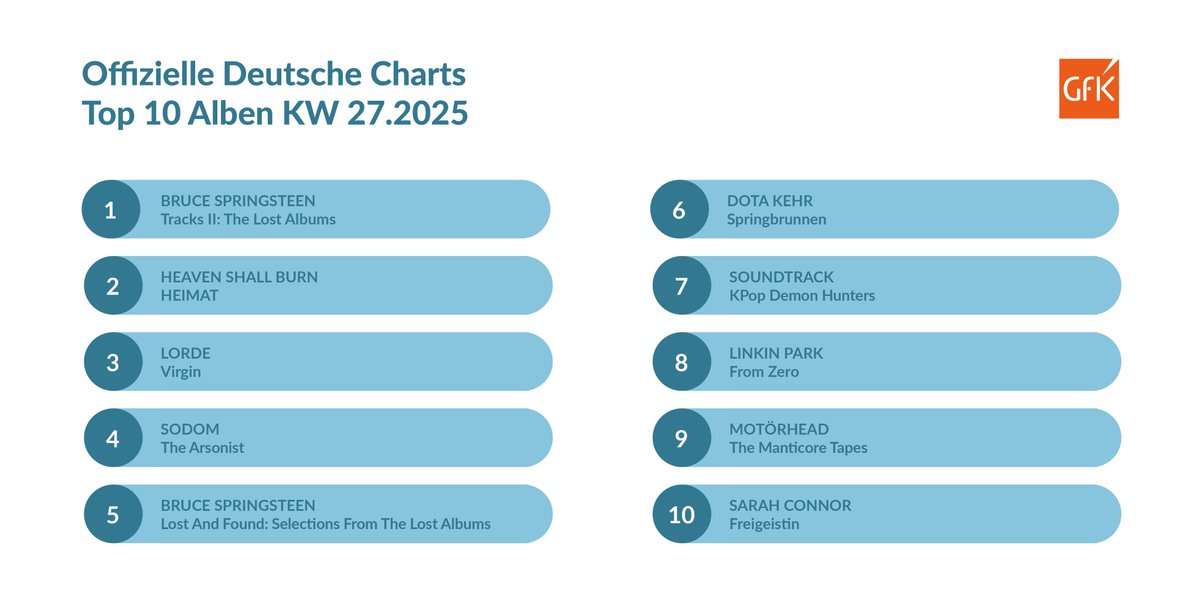 Bruce Springsteen ist neuer Boss der Offiziellen Deutschen Charts! Mit der Zusammenstellung „Tracks II: The Lost Albums“ feiert er sein elftes #1 Album. Die Top 5 knacken Heaven Shall Burn (#2), <a href="/lorde/">Lorde</a> (#3), Sodom (#4) und noch mal Springsteen (#5). gfk-entertainment.com/news/5837-bruc…