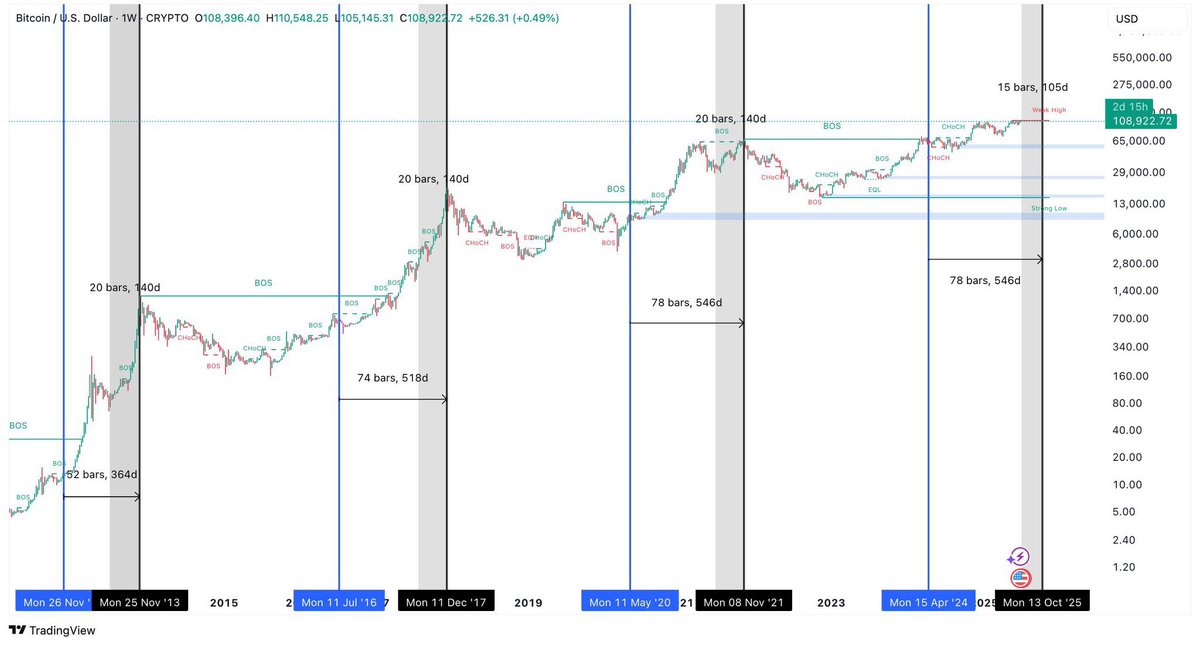 $BTC - #Bitcoin : Yakında bu Bitcoin döngüsünün en patlayıcı aşamasına giriyoruz.

Her Bitcoin döngüsü zirvesi bir öncekinden sonra gelir.

▫️ 2013: yarılanmadan yaklaşık 367 gün sonra
▫️ 2017: ~518g
▫️ 2021: ~548g
▫️ 2025? → Ekim (Nisan yarılanmasından sonra 546 gün+)

++