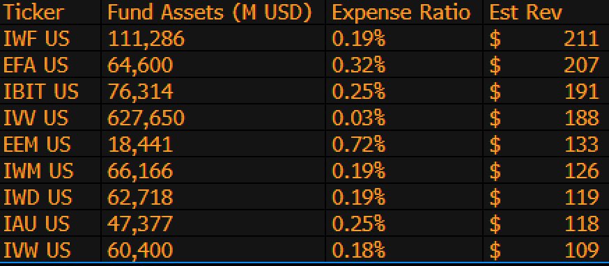 El ETF de Bitcoin $IBIT es ahora el tercer ETF de BlackRock con mayor generación de ingresos. $BTC