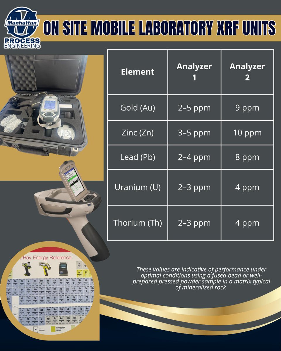 In line with our turnkey solutions, we offer on-site mobile laboratory solutions equipped with industry-leading handheld and benchtop XRF units. 

With sensitivities as low as 2 g/t for Gold — our XRF solutions are built for serious field performance.

manhattancorp.com