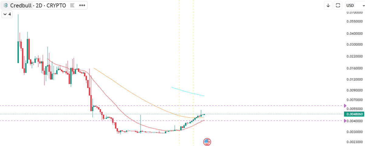 $CBL slowly going up...