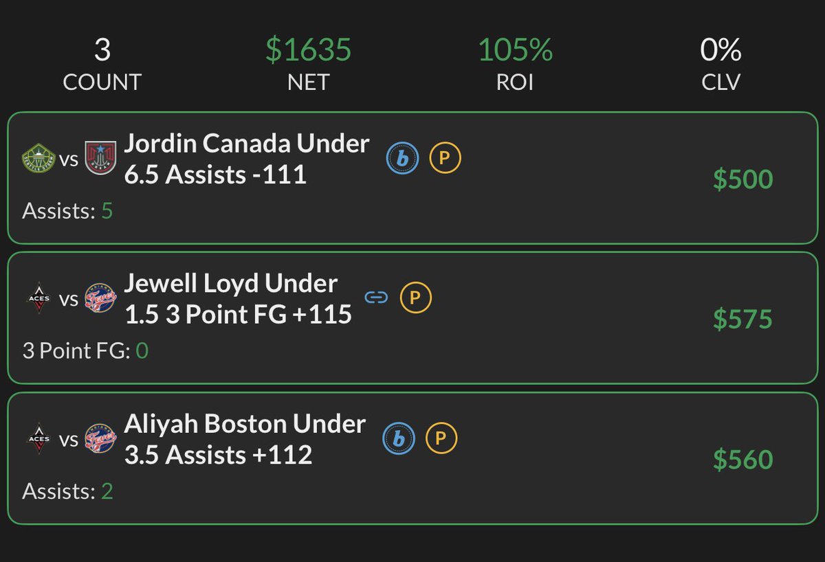 Bang! Bang! Bang! 3/3 🤑

WNBA props continue to be hot! 📈