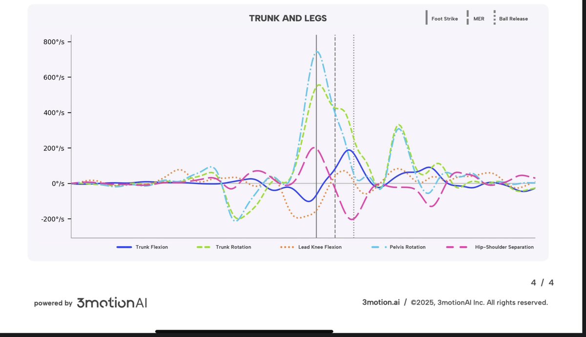 Joe Mohr (@mohrperformance) on Twitter photo Take a look at these trunk & leg graphs for this QB.
Magnitude graphs: He does a fantastic job getting his rotation started right as the front foot is striking the ground. Hip-shoulder separation is created early in the throw and peaks at MER.
Velocity graphs: pelvis rotation Take a look at these trunk & leg graphs for this QB.
Magnitude graphs: He does a fantastic job getting his rotation started right as the front foot is striking the ground. Hip-shoulder separation is created early in the throw and peaks at MER.
Velocity graphs: pelvis rotation