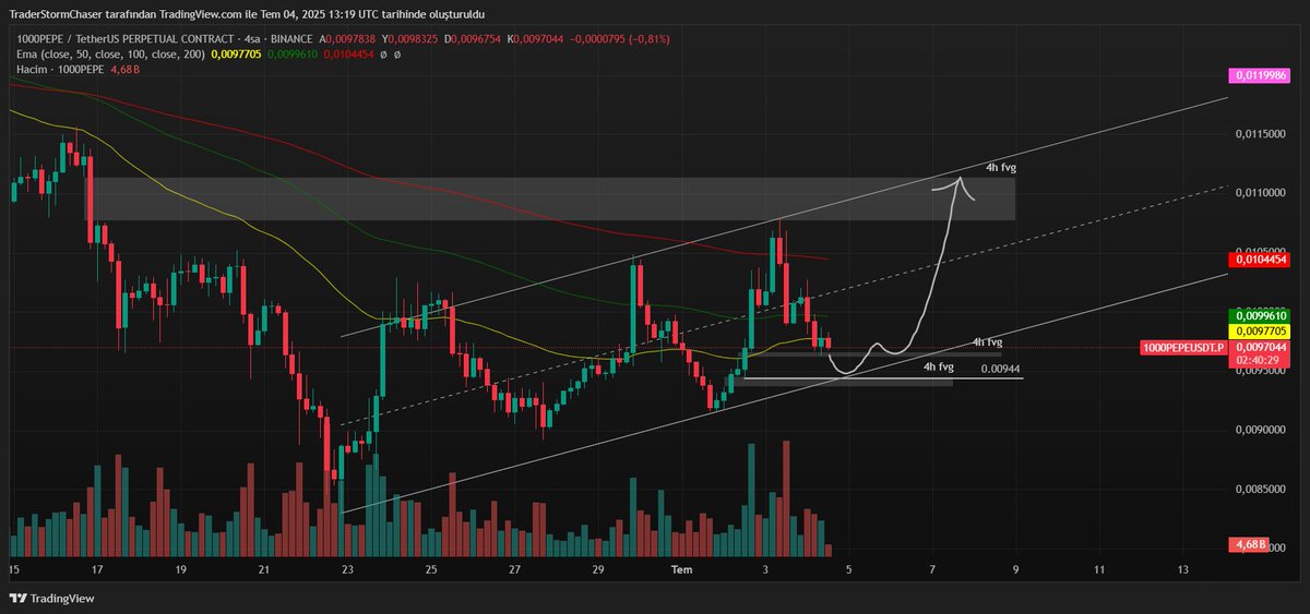 TsormChaser's tweet photo. $PEPE

4h fvg kutularına 3 parça emir attım toplam risk miktarım 1R

İşlemi alma nedenlerim

1- RSI 4h de alım bölgesine geliyor 
2- 15m grafikde MACD toparlıyor

Kısacası yükselceğine inanıyorum piyasada yükseliş görürüyorum.

#PEPE #1000PEPEUSDT #PEPEUSDT https://t.co/YfPLFBYYx0