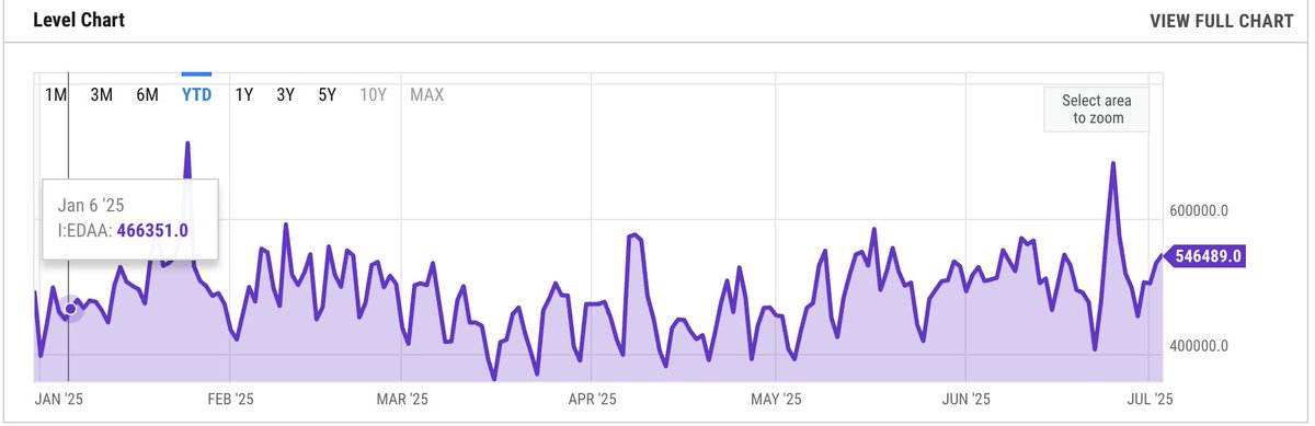 You know that HODL feeling?

The last six months have been a real test of patience for me. 

When the market dropped, many panicked - i stayed put. ⚓

I check $ETH daily, and more people are coming back to the network.

Ethereum Active Addresses have grown by 11% since