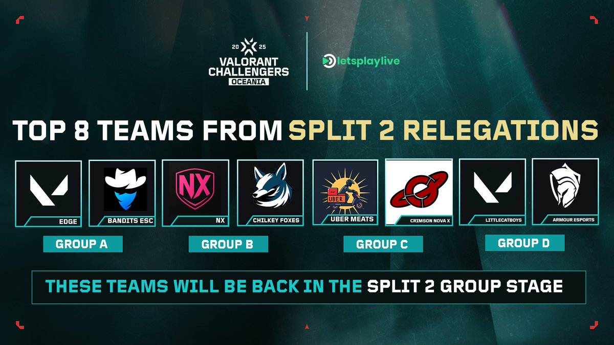 Done and dusted! ✅

Meet your Top 8 teams from the VCT OCE Split 2 Relegations:
⭐️ EDGE
⭐️ <a href="/BanditsESC/">Bandits 🤠</a>
⭐️ NX
⭐️ Chilkey Foxes
⭐️ Uber Meats
⭐️ Crimson Nova X
⭐️ littlecatboys
⭐️ <a href="/ArmourESP/">Armour</a>

🗓️ Group Stage kicks off July 14 – July 27
⏰ 18:30 AEST every night
