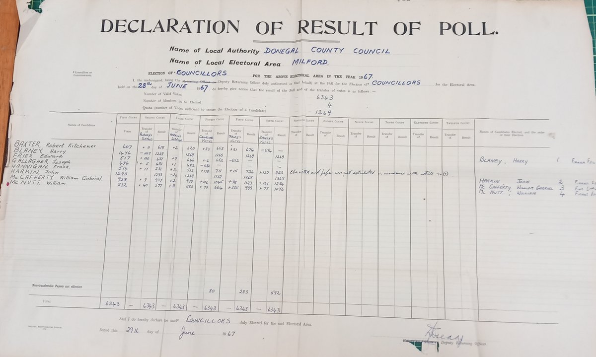 Result of Poll 1967 Milford Electoral Area, Donegal Co. Council local election, one of many archival gems we hold from the Election and Electorate Collections.