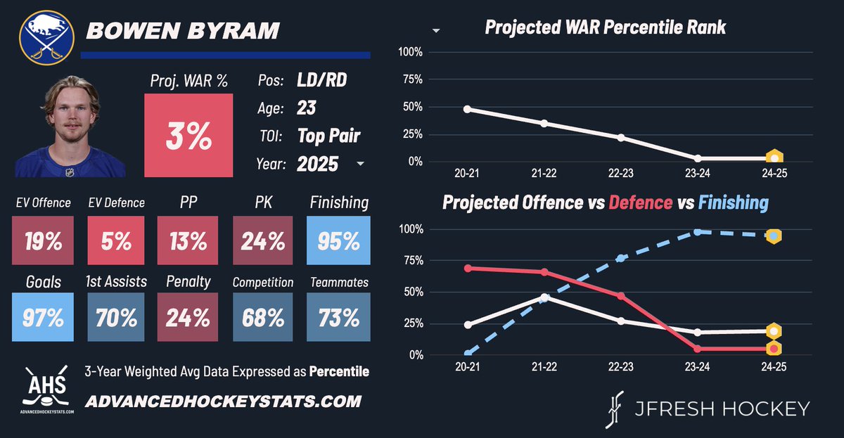 JFreshHockey's tweet image. Will a team give Bowen Byram the $9M cap hit he's looking for?