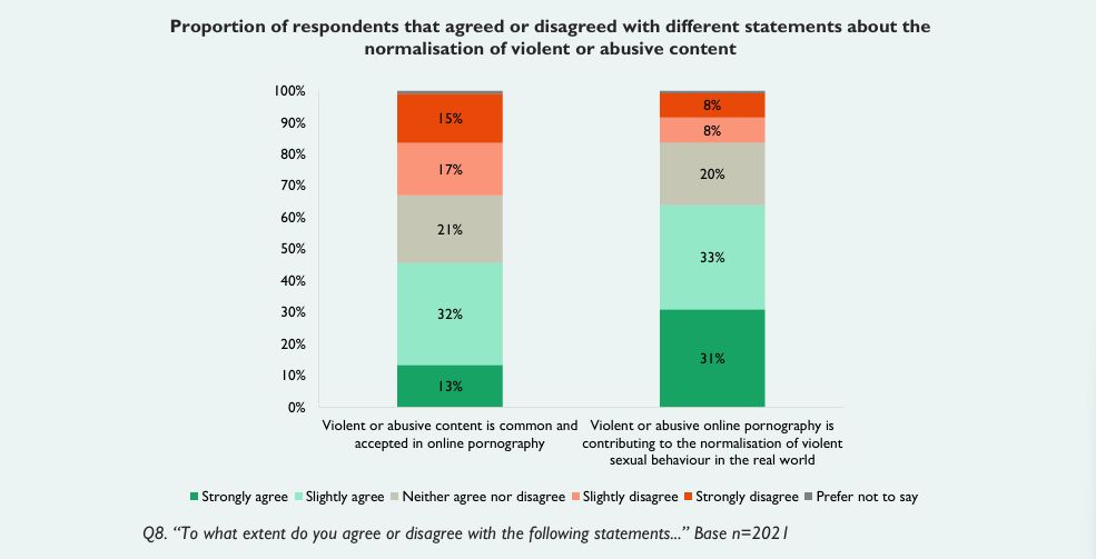 Do you think violent or abusive online pornography contributes to the normalisation of violent sexual behaviour in the real world?

64% of the 2000 pornography users we surveyed thought so. 

Read more in our report for <a href="/BBFC/">BBFC</a>: lnkd.in/eNHX_X4x