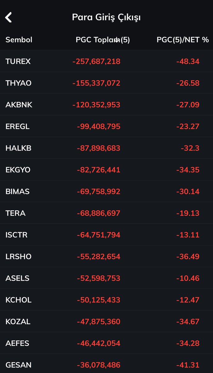 ⚡️Saat 16:30 itibariyle Para Giriş ve Çıkışı en fazla olan hisseler

🟩 #pgsus #ecilc #vsnmd #ttkom #ykbnk 
🟥 #turex #thyao #akbnk #eregl #halkb