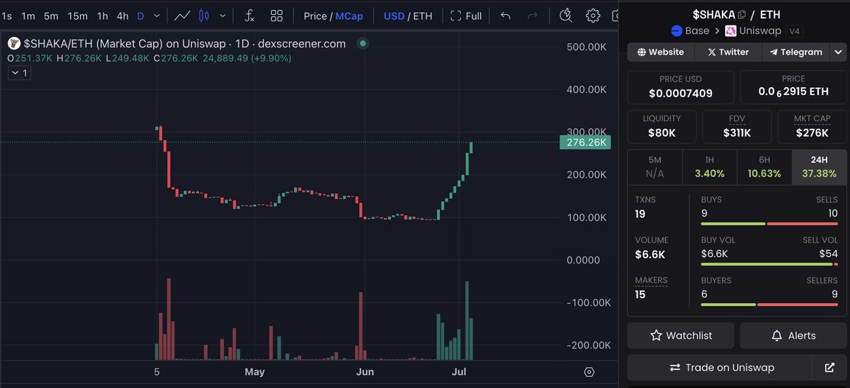 the coingecko terminal tracking is not working since it migrated to a V4 pool and so apps like opensea and coinbase wallet are not showing the correct data... but $SHAKA is quietly breaking out 🤙👀