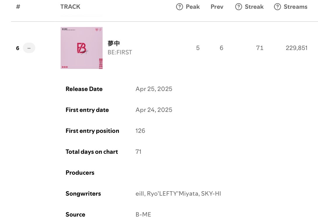 📢7/3 JAPANDAILY TOP Spotifyチャート

BE:FIRST  /夢中

🎧 open.spotify.com/track/7KNY1e9x…

#6(→)

Streams：229,851(-1,495)

微減です🥲
このままキープすることで、7/7のリリースにて相乗効果で一気に上げられる可能性が高いです
引き続き、プレイリストを活用ください！