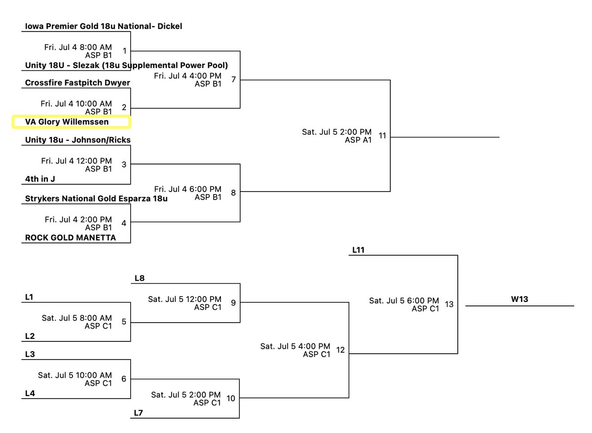 NorahJacques12's tweet image. Glory finished pool play yesterday with two strong wins in the Colorado 18U National Power Pool!  Bracket games start today at 10:00 am at Aurora Sports Complex field B1. LET&apos;S GOOO!!!

@SuzyWillemssen @kevinbednoski @VAGloryFP @COSparkFire @TCSFastpitch @triplecrownspts