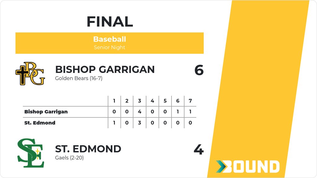 Baseball (Varsity) Score Posted - Bishop Garrigan Golden Bears defeat St. Edmond Gaels 6-4. gobound.com/ia/ihsaa/baseb…