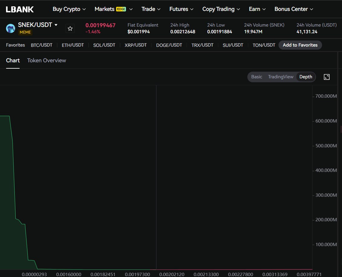 $SNEK on MEXC vs LBank — the contrast is real:

• MEXC : 299 liquidity score | 0.09% spread
• LBank: liquidity score 111 | 1.46% spread

LBank's liquidity and spread are far behind.

 <a href="/Brent_stok/">Stok</a> <a href="/Sheikh01930/">Sheikh Rashid</a>

<a href="/LBank_Exchange/">LBank.com</a> #LBankHunt