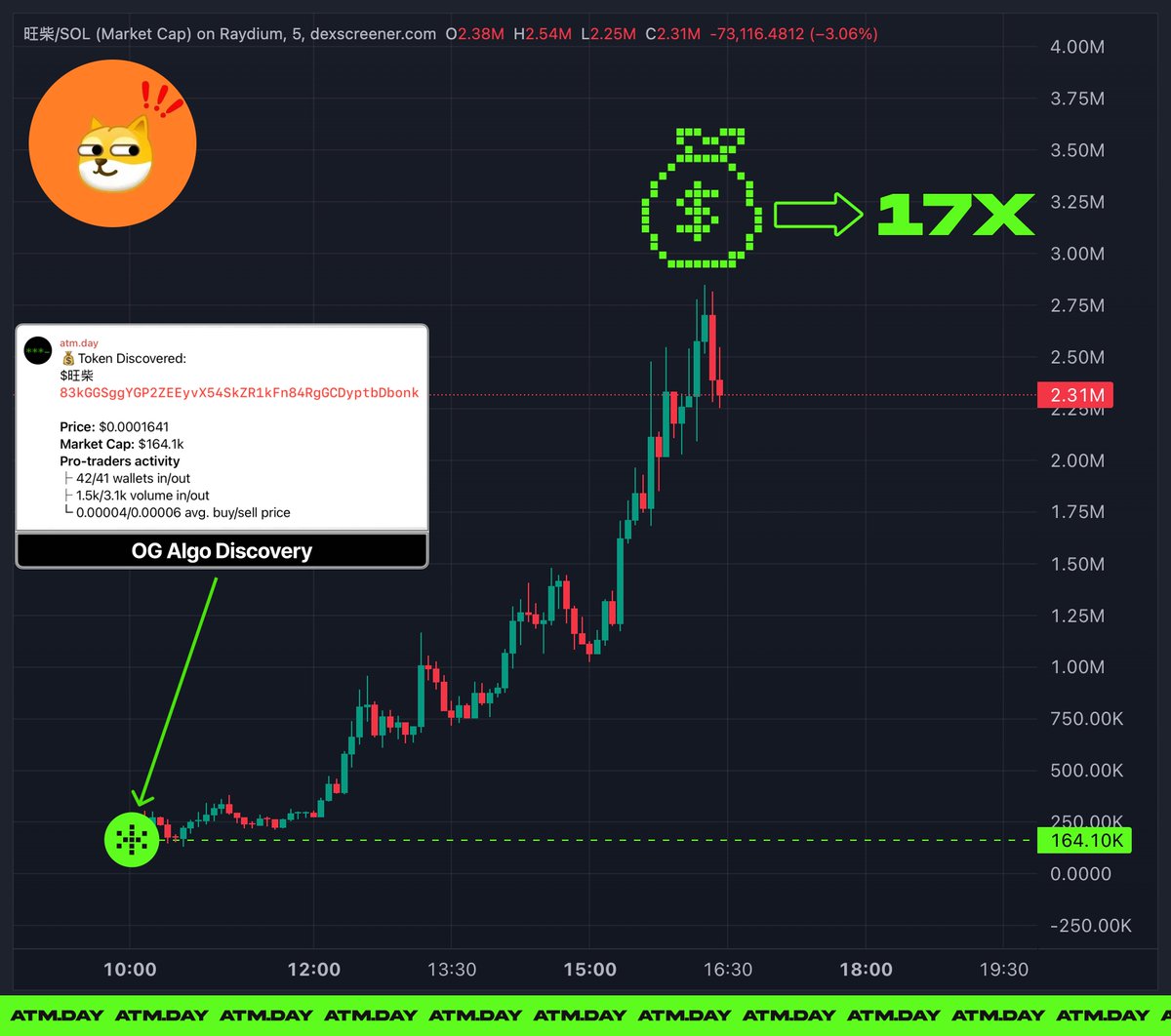 #旺柴 SURGES 17X AFTER ATM.DAY DISCOVERY 🫵💰

wechat doge:
🟢 Discovered at $164K by OG Algo
🟢 Smooth rise to $1.50M in the first 5 hours
🟢 Accelerated to $2.85M in the last – 17X on the mark

83kGGSggYGP2ZEEyvX54SkZR1kFn84RgGCDyptbDbonk

Another pixel-perfect