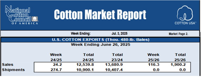 Cotton: Export shipment differential is growing! Now 500k bales ahead of last year and 750K bales ahead of USDA estimates. Crop still over estimated by 400K bales. 2024/25 balance now overstated by 1.15 million bales