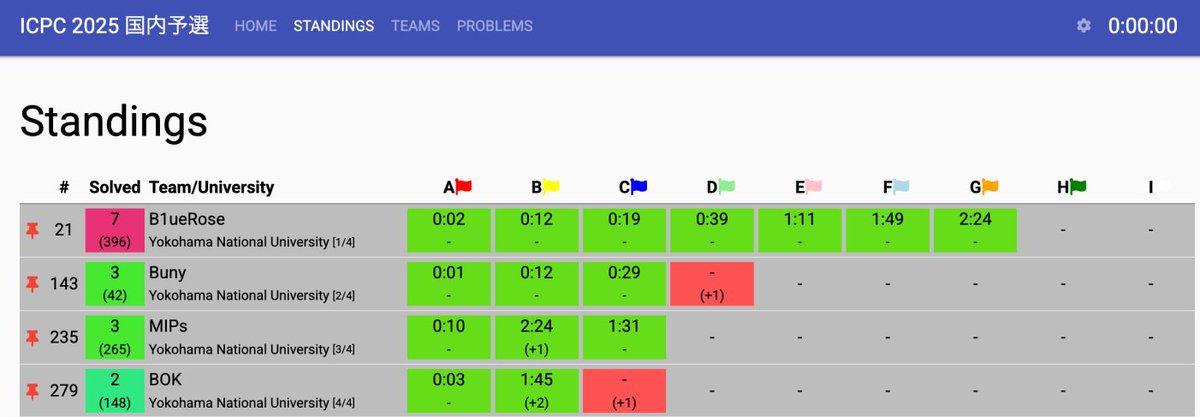 ynu_cpc's tweet image. YNUCPCからICPC国内予選に4チーム出場し、内1チームが予選通過しました。
チームB1ueRoseさんおめでとうございます！
他のチームの方々もお疲れ様でした！