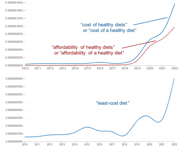 wamasters's tweet image. Latest on #FoodPricesForNutrition, a review article for the 50th anniversary of @_Food_Policy on rapid adoption since 2020 of least-cost diets for monitoring food access, globally by @FAO & @WorldBank or in countries by @NBS_Nigeria, @EPHIEthiopia etc.:
authors.elsevier.com/a/1lND015oGpOO…