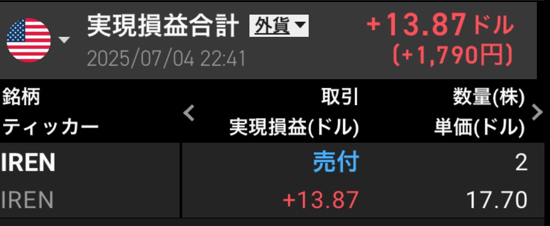IRENを全株数売り終わりました。
また、チャンスあったらもっと下値で
$IREN買ってみたい。