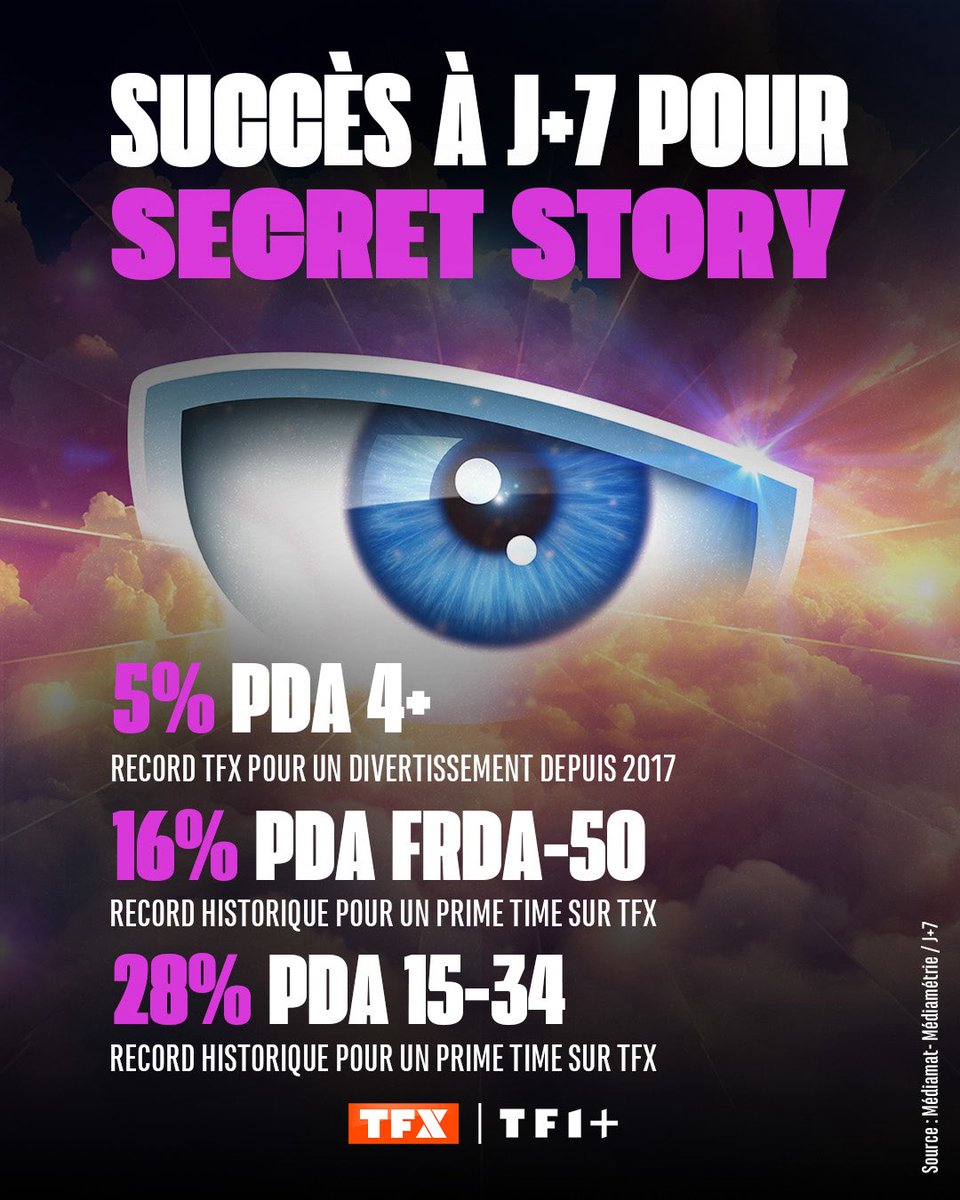 #Audiences J+7 <a href="/tfx/">TFX</a> 

Succès d’audience à J+7 pour le prime de <a href="/SecretStory_tf1/">Secret Story</a> 

4 Records dont 2 Historiques 🎉🎉