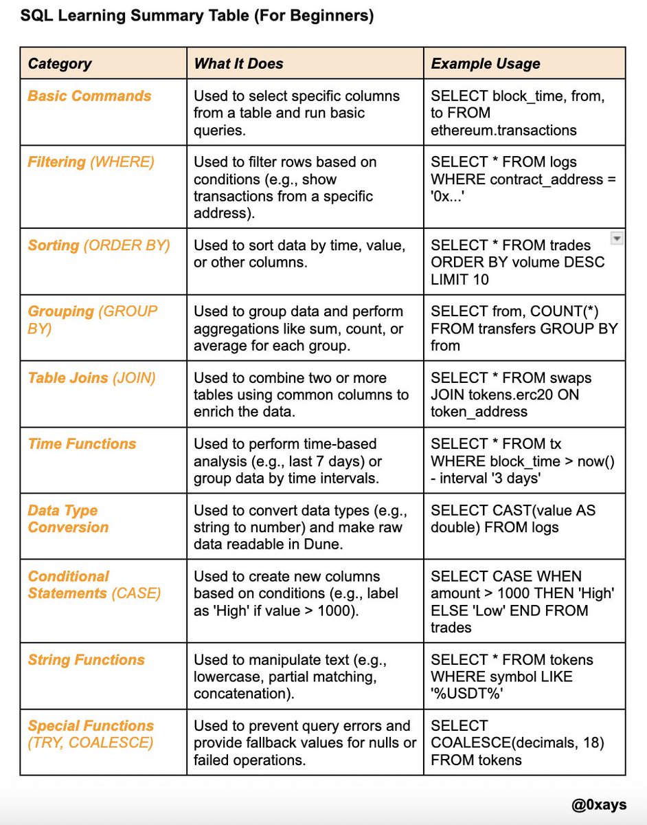 0xays's tweet photo. 🌀 Just starting your onchain data journey?

Here’s a beginner-friendly SQL cheat sheet tailored for Dune &amp; blockchain analytics.

Save it, use it, share it.
Let’s make data magic🧙🏻‍♀️

#OnchainData #CryptoAnalytics https://t.co/vH7E8VVE7u