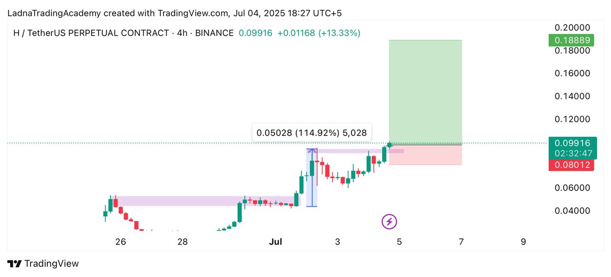 $H/USDT 4h Update 

$HUSDT has broken out resistance line on 4h timeframe 👀, last time it gave 114% pump after breaking out resistance line📈

Expecting 110%-150% Bullish Rally 📈

Free Signals Group: t.me/+6gXz4egLlQJlM…

#Crypto #H #husdt #HCoin #cryptocurrency