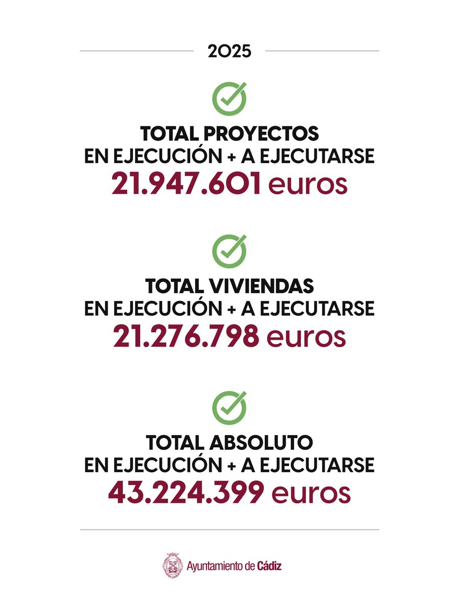 ✅ El Ayuntamiento de #Cádiz gestiona en este 2025 obras en la ciudad por valor de 43,2 millones de euros

➡️ En estos momentos se están ejecutando 16 proyectos por 7,5 millones más cuatro promociones de viviendas que superan los 16 millones de inversión

➡️ En el segundo