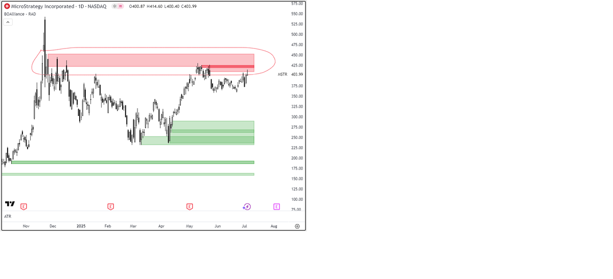 JoseJacome's tweet photo. $Microstrategy
Para quienes les gusta todo lo relacionado con Bitcoin, tengan cuidado sobre estos niveles de 404, 425, 450. Parece que no quiere romper los flujos de venta al alza.
Como siempre, gestione su riesgo. https://t.co/CgBEzXoeyN