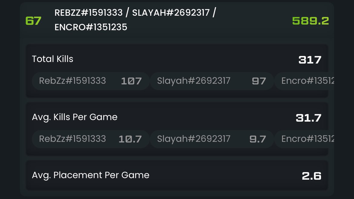 Here we was thinking we was dead last in the leaderboard but turns out we got 67th 👑 (There is at least one more cheater team in there)