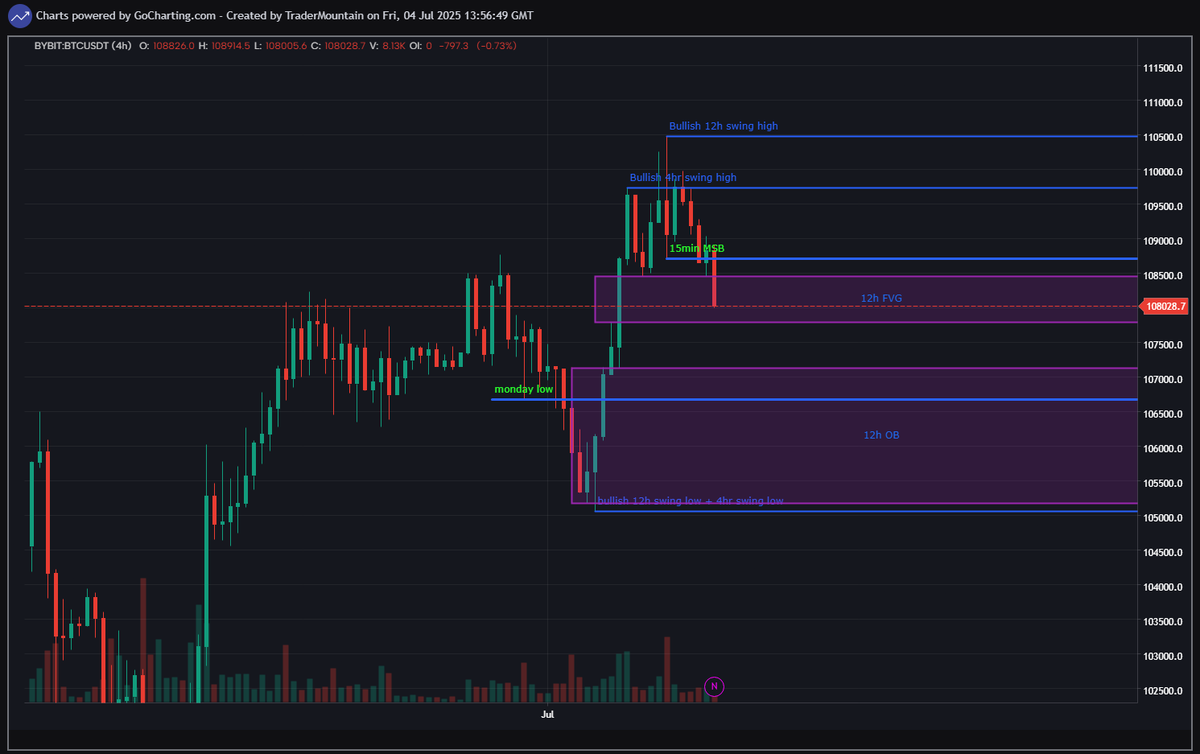 BTC Analysis:

We're currently in a 4hr + 12h bullish range. 
Swept the range highs on the 4H and had a MSB on 15minute.
Since its a non trading day in the US markets are moving a little slow and weekend price action is always hit/miss

Monday lows inc?

#BTC #Markets #trading