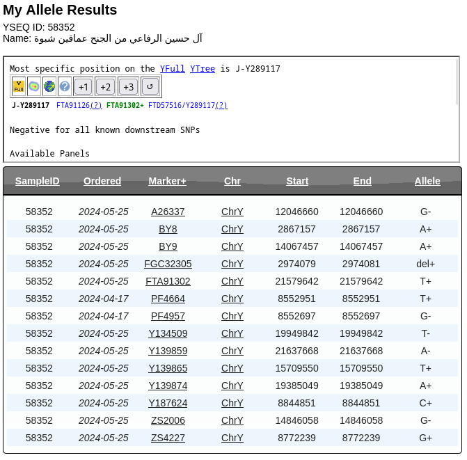 ( 82 )
رقم العينة: 58352 في YSEQ

لـ آل حسين الرفاعي 
من المشايخ آل الرفاعي 
من الجنح - من عماقين - في الروضة -  شبوة 

▫️ السلالة: J1
▫️ السلالة الفرعية: FTA91302
       المتسلسلة من: BY8