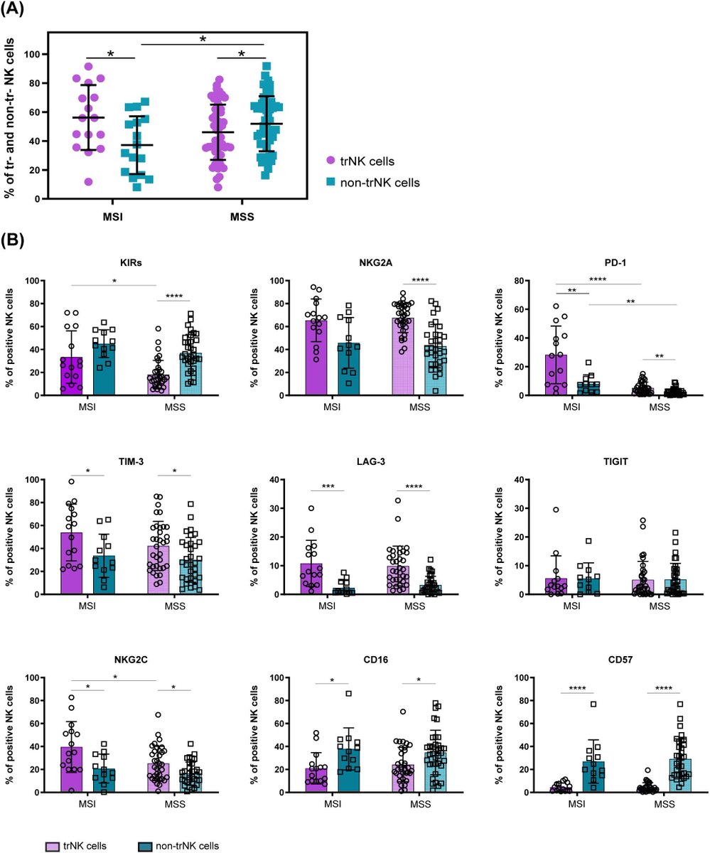 Tissue-resident PD-1+ NK cells in microsatellite instability colorectal cancers
frontiersin.org/journals/immun…