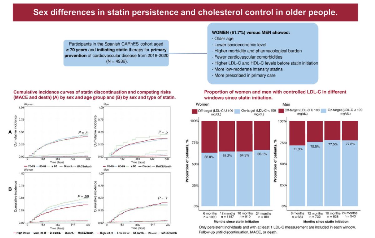 JuanSanchisFor's tweet image. Significant sex differences exist in statin persistence and achievement of LDL-C targets among older adults in Spain. Read this article published in @RevEspCardiol by @RICAPPS_Red @IISAragon @UccUnizar
revespcardiol.org/en-primary-pre…
