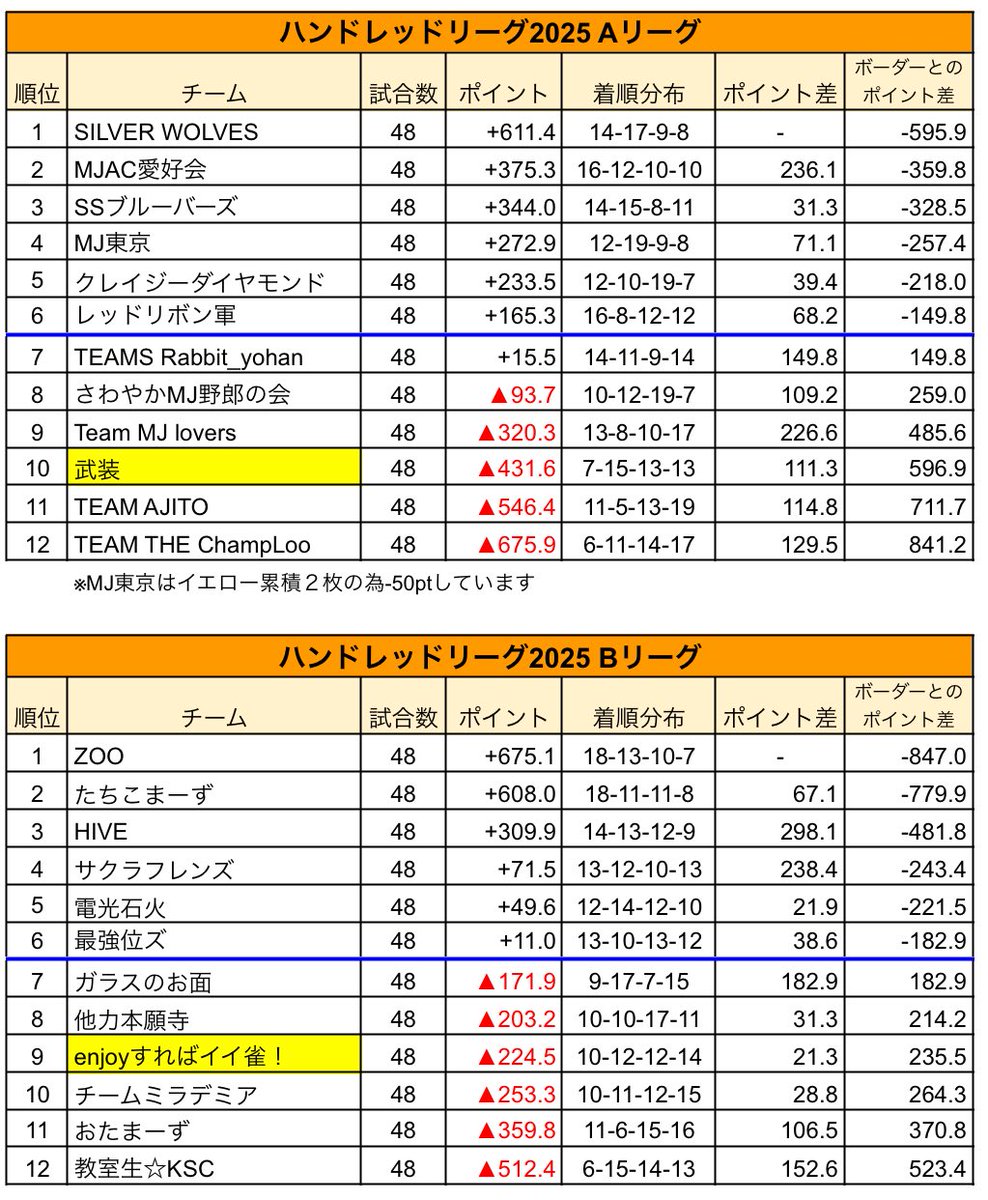 ハンドレッドリーグ24日目の試合が終了しました。
【Aリーグ】
SSブルーバーズがデイリーダブルを達成して3位に浮上しています。
【Bリーグ】
enjoyすればイイ雀！チームがデイリーダブルを達成！ボーダー争いに食い込むための足掛かりとなるか。