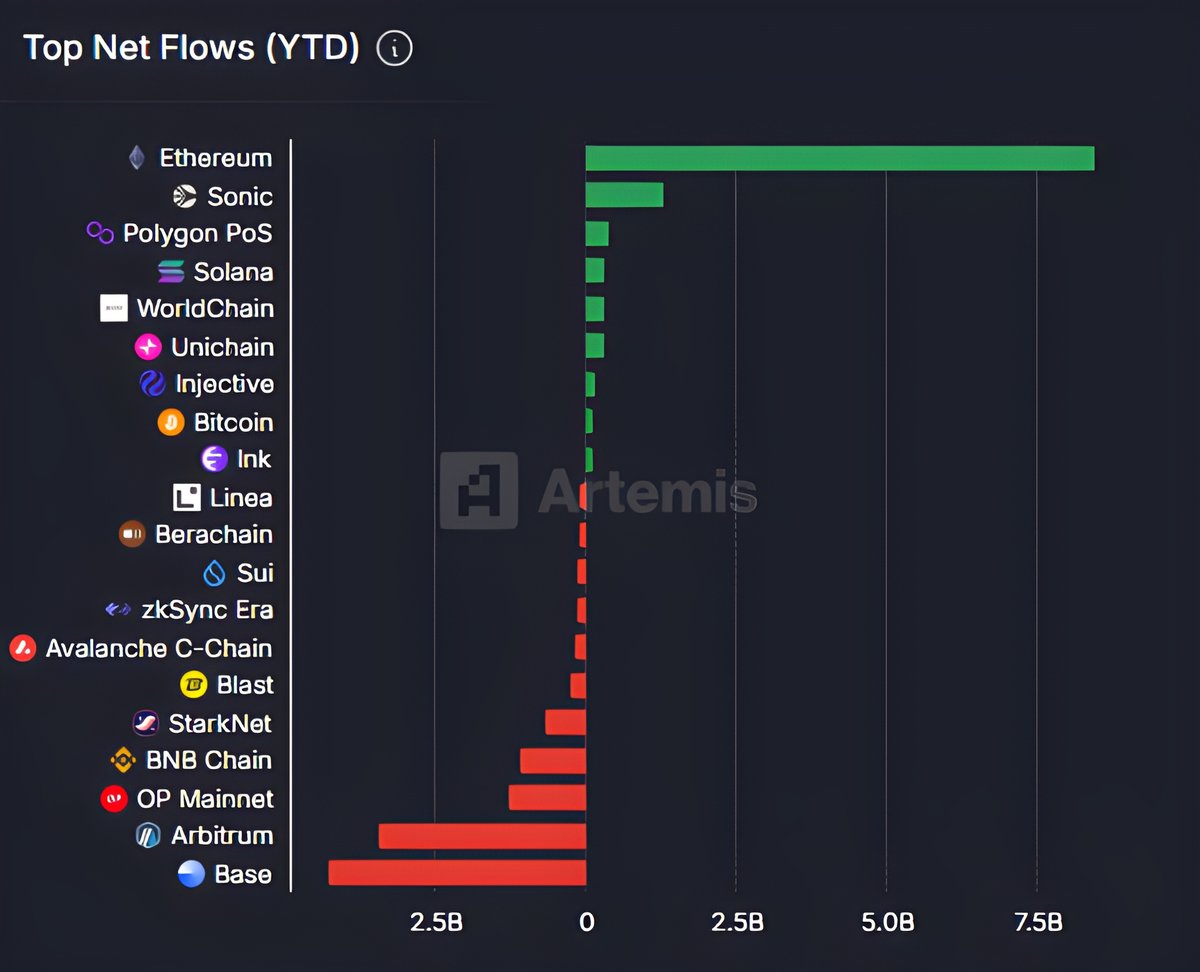 SKYLINE🥷 (@skylineeth) on Twitter photo Looking at chain inflows Year-To-Date,
<a href="/SonicLabs/">Sonic Labs</a> is ranked #2 after Ethereum with over $1.3B in net flows.
Pretty impressive but despite that, the $S chart has only been dumping since the start of the year.
Curious to see how things unfold in Q3–Q4 Looking at chain inflows Year-To-Date,
<a href="/SonicLabs/">Sonic Labs</a> is ranked #2 after Ethereum with over $1.3B in net flows.
Pretty impressive but despite that, the $S chart has only been dumping since the start of the year.
Curious to see how things unfold in Q3–Q4