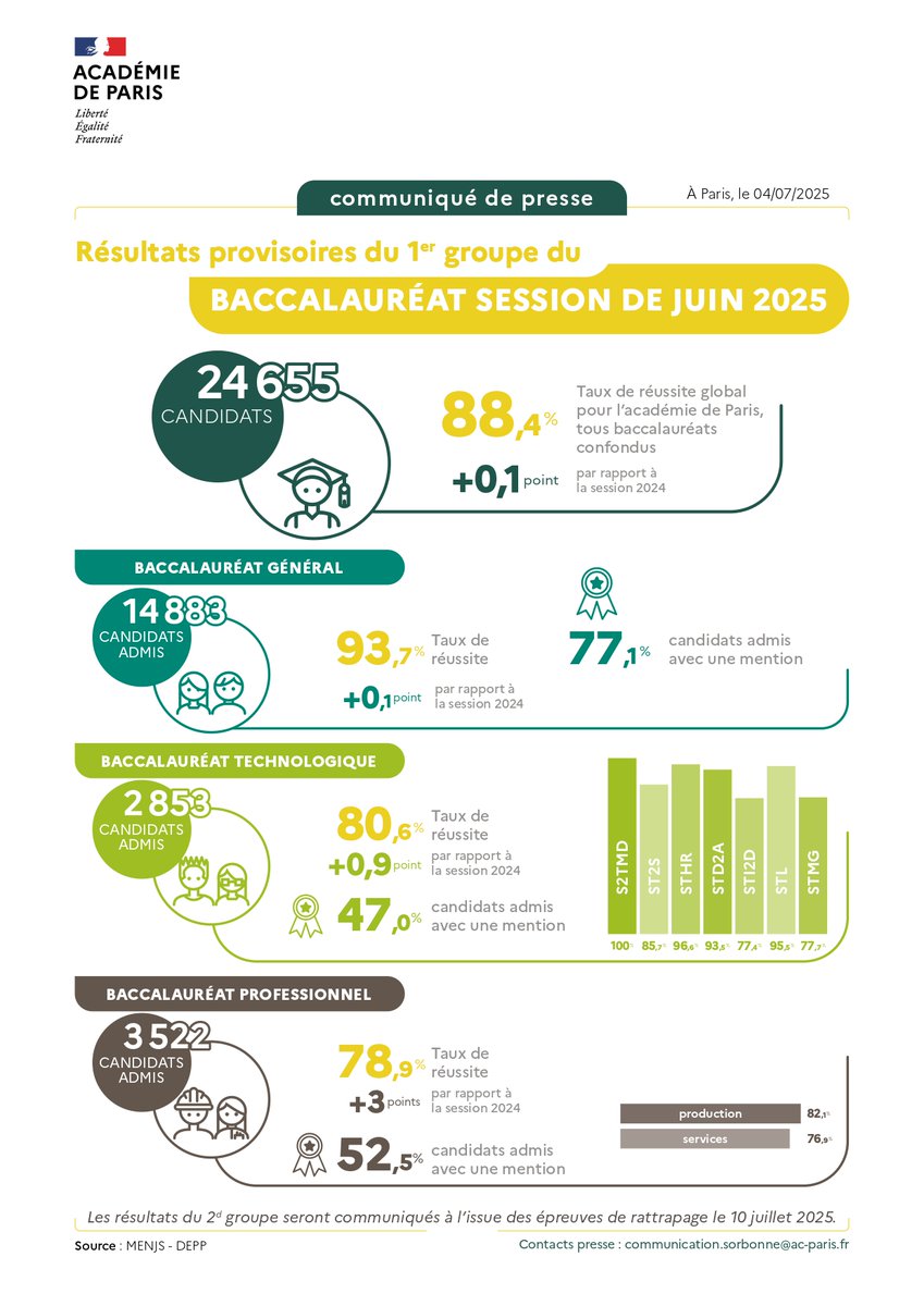 [Communiqué de Presse] - #CP
Découvrez les résultats provisoires du Baccalauréat 2025 pour le 1er groupe de l’académie de Paris.
Félicitations aux nouveaux bacheliers ! 🚀
↪️ac-paris.fr/resultats-prov…
