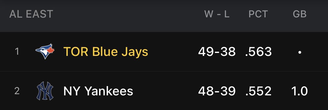 JulioHashem's tweet photo. I’ll never forget when that baseball team from CANADA booted the YANKEES out of first place just in time for the 4th of July https://t.co/SVLYs4hlff