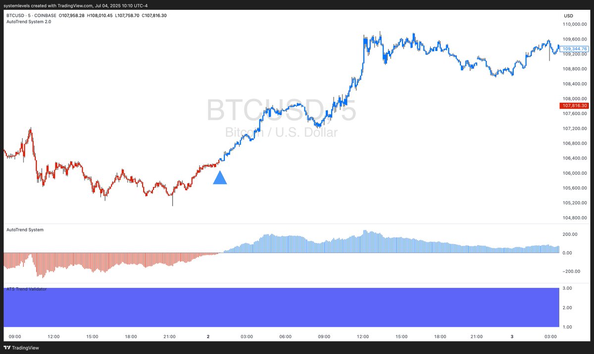 SystemLevels's tweet image. Happy 4th of July! 🇺🇸🎇

Last week was an extremely profitable one for users of the AutoTrend System with excellent signals on stocks, futures and crypto.

Let&apos;s take some time away from the charts and spend time with the people we care about the most.

Back here on Monday 👊
