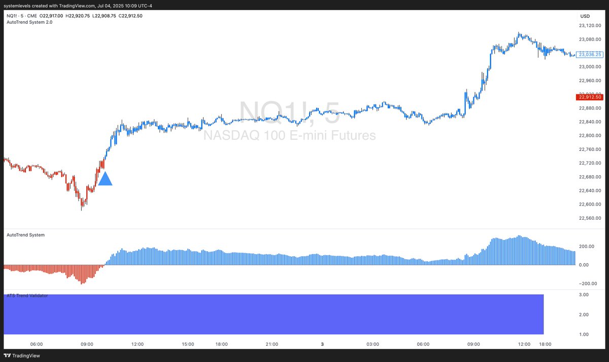 SystemLevels's tweet image. Happy 4th of July! 🇺🇸🎇

Last week was an extremely profitable one for users of the AutoTrend System with excellent signals on stocks, futures and crypto.

Let&apos;s take some time away from the charts and spend time with the people we care about the most.

Back here on Monday 👊
