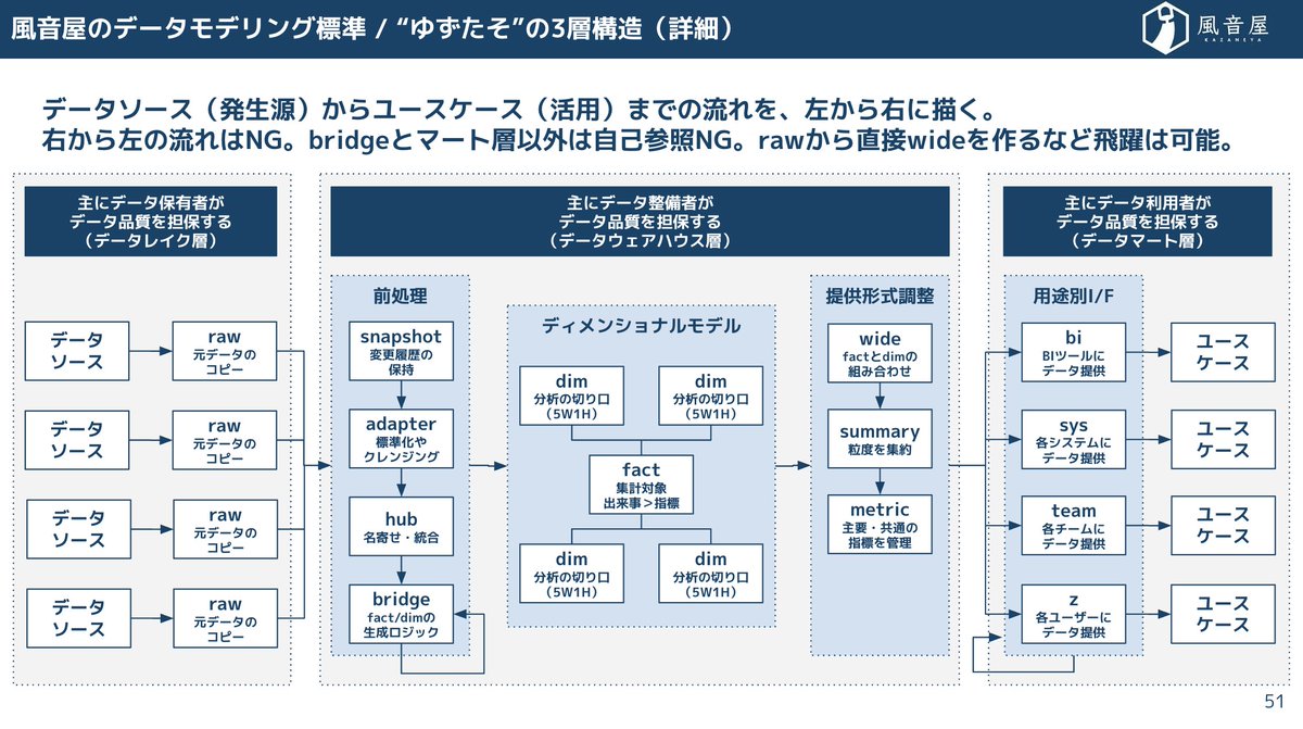 yuzutas0's tweet photo. 風音屋のデータモデリング標準のチラ見せとなります！
#data_modeling_night https://t.co/YfesEB1lva